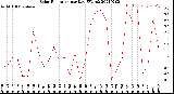 Milwaukee Weather Solar Radiation<br>per Day KW/m2