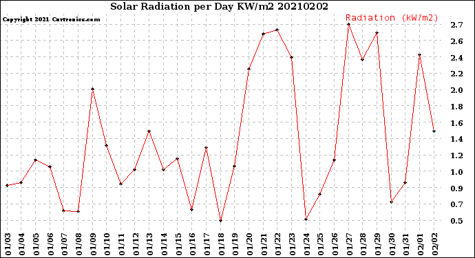 Milwaukee Weather Solar Radiation<br>per Day KW/m2