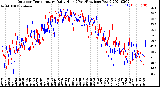 Milwaukee Weather Outdoor Temperature<br>Daily High<br>(Past/Previous Year)