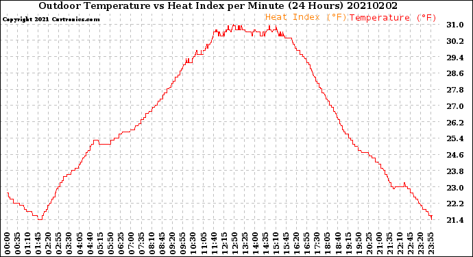 Milwaukee Weather Outdoor Temperature<br>vs Heat Index<br>per Minute<br>(24 Hours)
