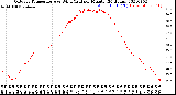 Milwaukee Weather Outdoor Temperature<br>vs Wind Chill<br>per Minute<br>(24 Hours)