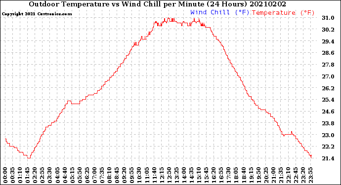 Milwaukee Weather Outdoor Temperature<br>vs Wind Chill<br>per Minute<br>(24 Hours)