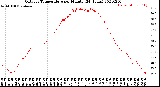 Milwaukee Weather Outdoor Temperature<br>per Minute<br>(24 Hours)