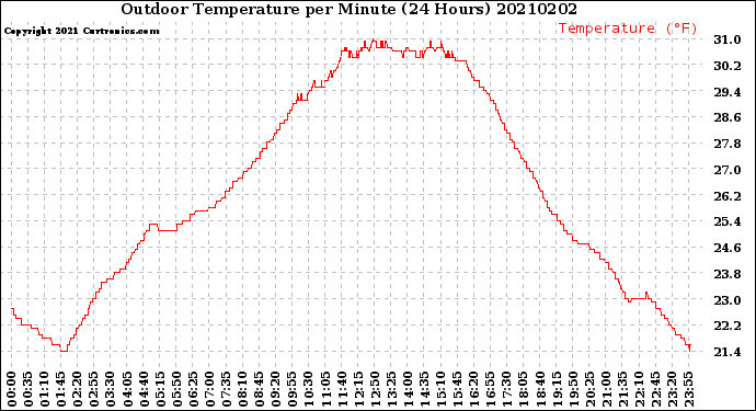 Milwaukee Weather Outdoor Temperature<br>per Minute<br>(24 Hours)