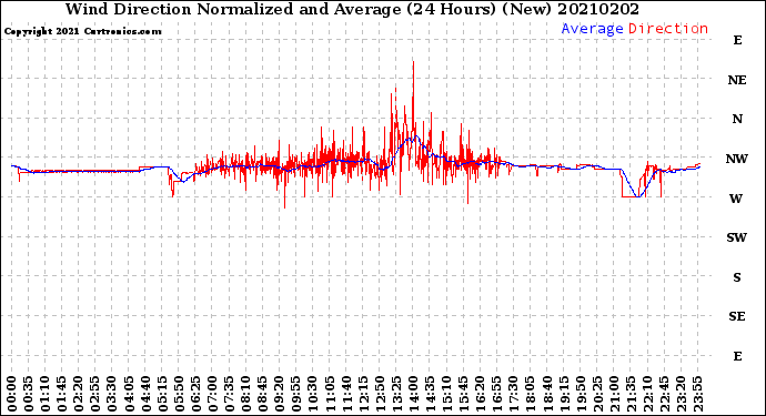Milwaukee Weather Wind Direction<br>Normalized and Average<br>(24 Hours) (New)