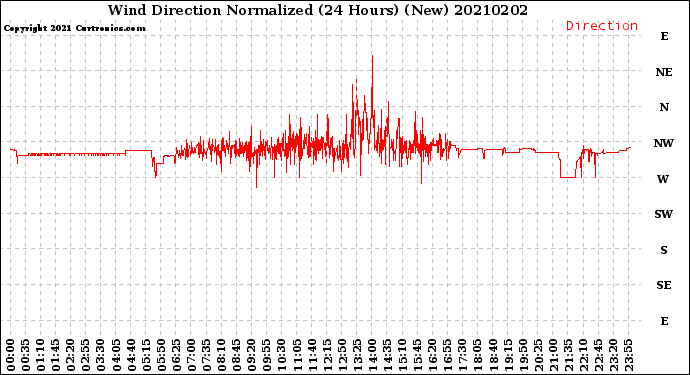 Milwaukee Weather Wind Direction<br>Normalized<br>(24 Hours) (New)