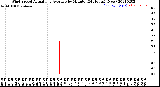 Milwaukee Weather Wind Speed<br>Actual and Average<br>by Minute<br>(24 Hours) (New)