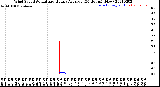 Milwaukee Weather Wind Speed<br>Actual and Hourly<br>Average<br>(24 Hours) (New)