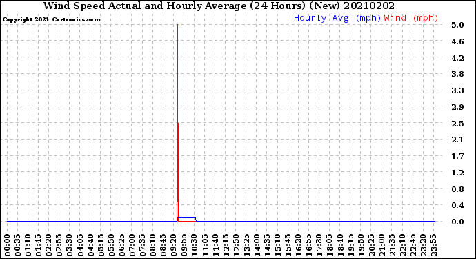Milwaukee Weather Wind Speed<br>Actual and Hourly<br>Average<br>(24 Hours) (New)