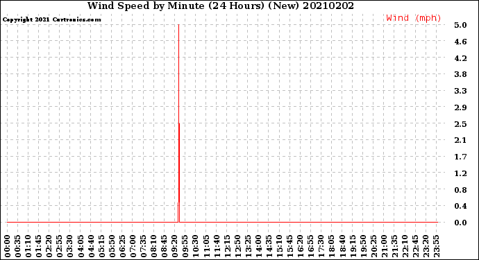 Milwaukee Weather Wind Speed<br>by Minute<br>(24 Hours) (New)