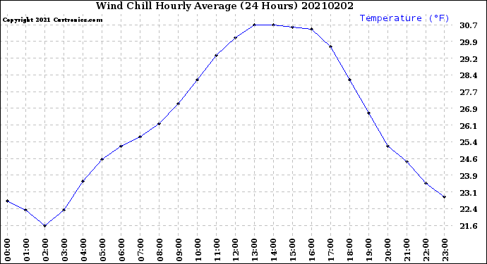 Milwaukee Weather Wind Chill<br>Hourly Average<br>(24 Hours)