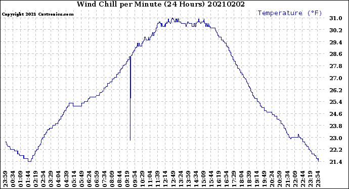 Milwaukee Weather Wind Chill<br>per Minute<br>(24 Hours)