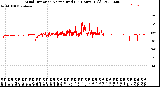 Milwaukee Weather Wind Direction<br>Normalized<br>(24 Hours) (Old)