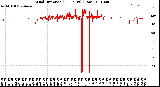 Milwaukee Weather Wind Direction<br>(24 Hours) (Raw)