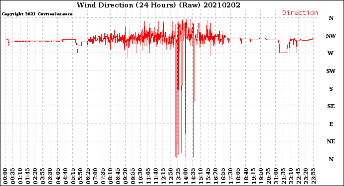 Milwaukee Weather Wind Direction<br>(24 Hours) (Raw)