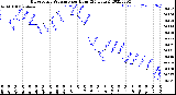 Milwaukee Weather Barometric Pressure<br>per Hour<br>(24 Hours)