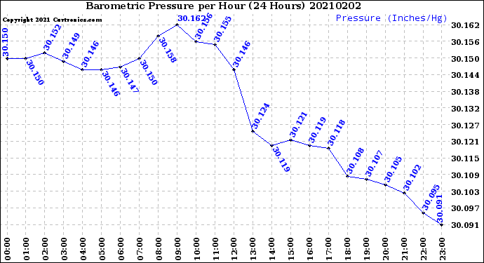 Milwaukee Weather Barometric Pressure<br>per Hour<br>(24 Hours)