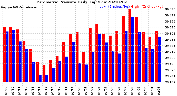 Milwaukee Weather Barometric Pressure<br>Daily High/Low