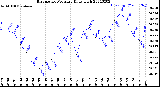 Milwaukee Weather Barometric Pressure<br>Daily High