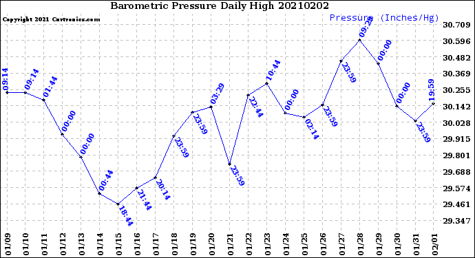 Milwaukee Weather Barometric Pressure<br>Daily High