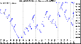 Milwaukee Weather Barometric Pressure<br>Daily Low