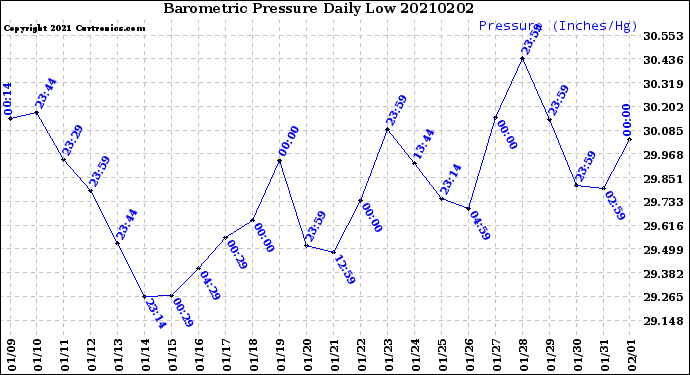 Milwaukee Weather Barometric Pressure<br>Daily Low