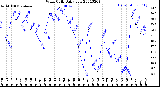 Milwaukee Weather Wind Chill<br>Daily Low