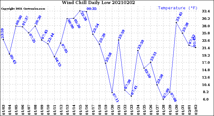 Milwaukee Weather Wind Chill<br>Daily Low