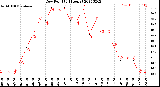 Milwaukee Weather Dew Point<br>(24 Hours)