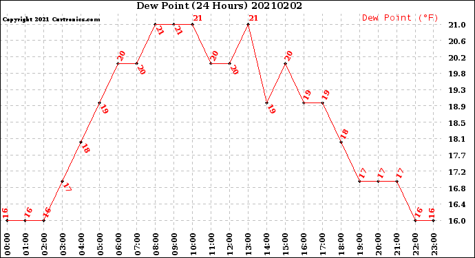 Milwaukee Weather Dew Point<br>(24 Hours)