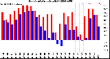 Milwaukee Weather Dew Point<br>Daily High/Low