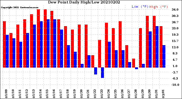 Milwaukee Weather Dew Point<br>Daily High/Low