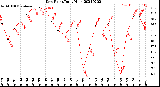 Milwaukee Weather Dew Point<br>Daily High
