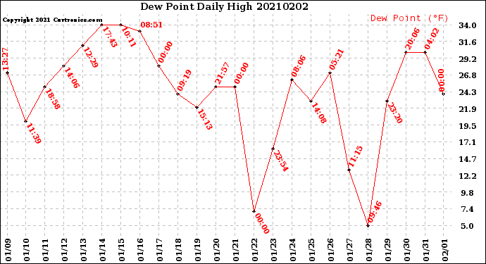 Milwaukee Weather Dew Point<br>Daily High