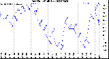 Milwaukee Weather Dew Point<br>Daily Low