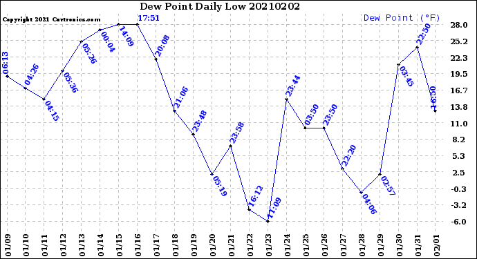 Milwaukee Weather Dew Point<br>Daily Low