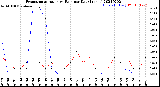 Milwaukee Weather Evapotranspiration<br>vs Rain per Day<br>(Inches)