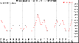 Milwaukee Weather Evapotranspiration<br>per Day (Inches)