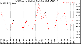 Milwaukee Weather Evapotranspiration<br>per Day (Ozs sq/ft)