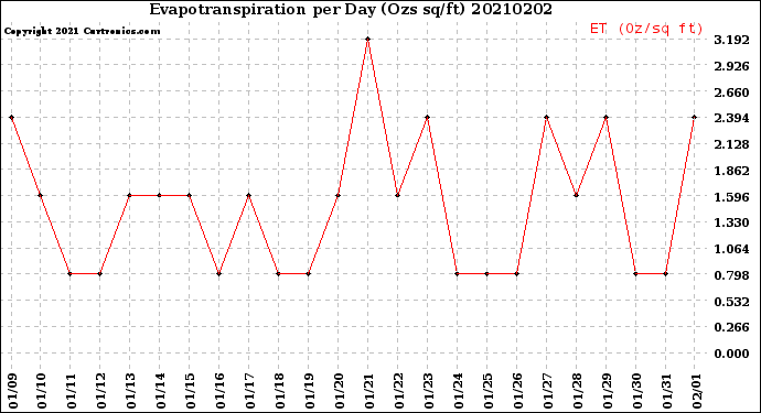 Milwaukee Weather Evapotranspiration<br>per Day (Ozs sq/ft)