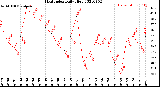 Milwaukee Weather Heat Index<br>Daily High