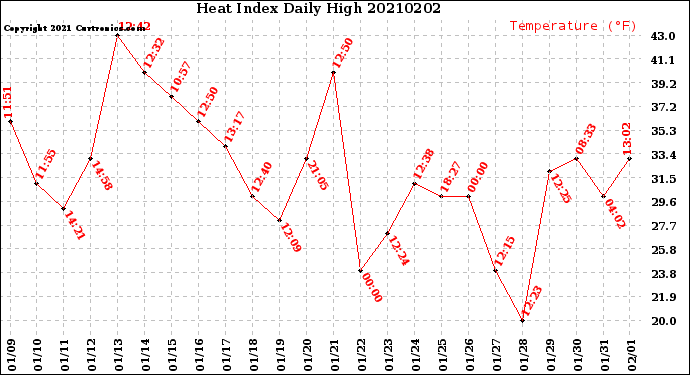 Milwaukee Weather Heat Index<br>Daily High