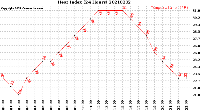 Milwaukee Weather Heat Index<br>(24 Hours)