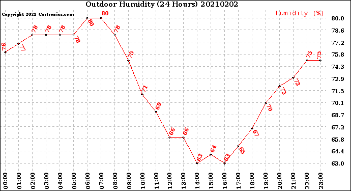 Milwaukee Weather Outdoor Humidity<br>(24 Hours)