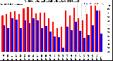 Milwaukee Weather Outdoor Humidity<br>Daily High/Low