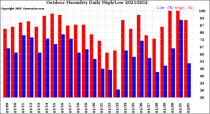 Milwaukee Weather Outdoor Humidity<br>Daily High/Low