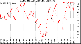 Milwaukee Weather Outdoor Humidity<br>Daily High
