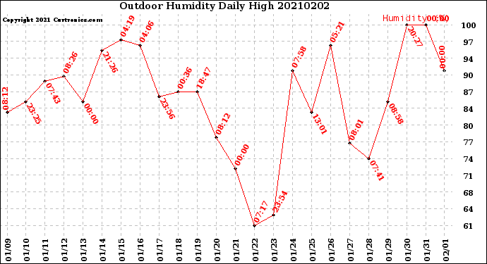 Milwaukee Weather Outdoor Humidity<br>Daily High