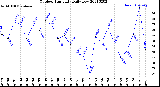 Milwaukee Weather Outdoor Humidity<br>Daily Low