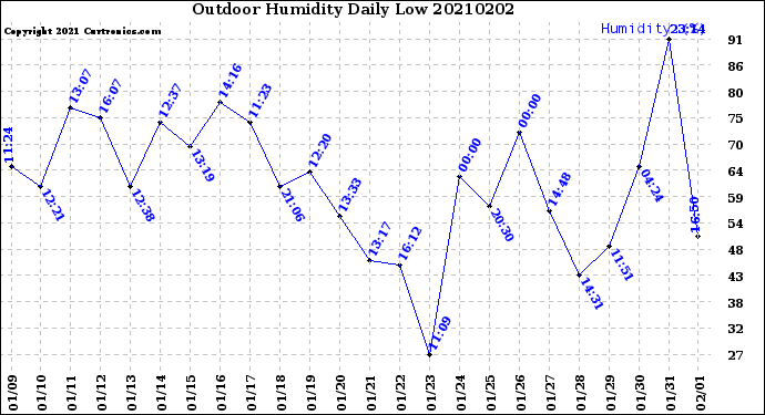 Milwaukee Weather Outdoor Humidity<br>Daily Low